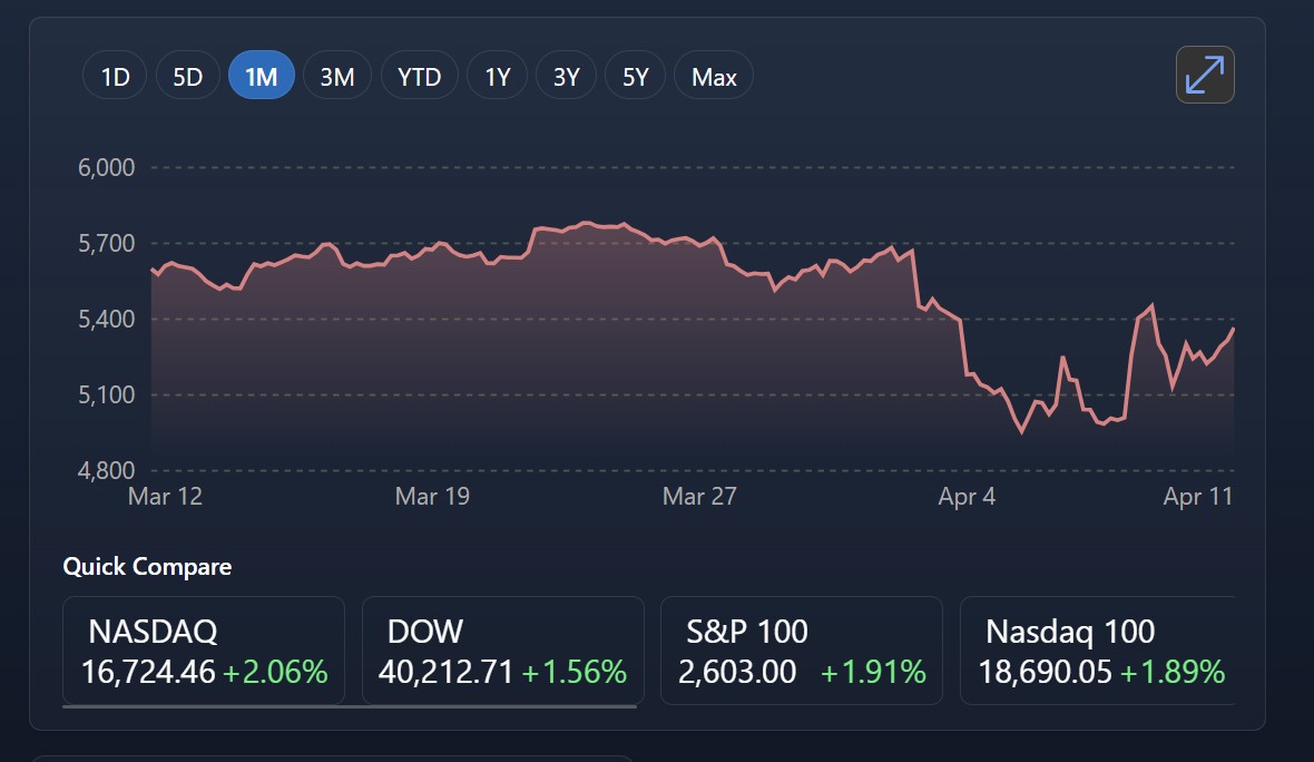 3 Stocks in Dip, But Going Up