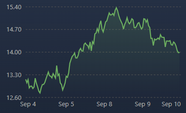 What happened to SOUN? Two-Day Tumble